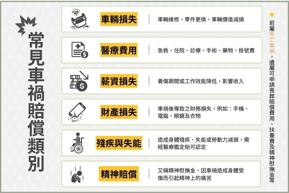 車禍賠償項目