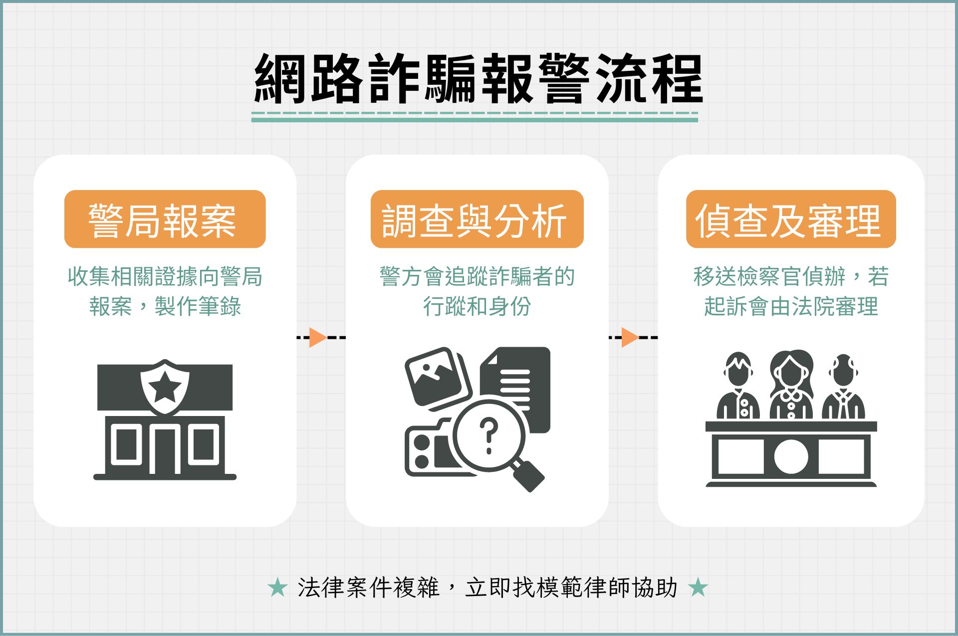 網路詐騙報警後,流程有哪些?